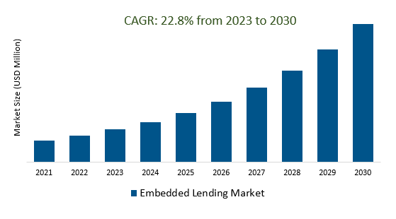 Embedded Lending Market Size 2023-2030